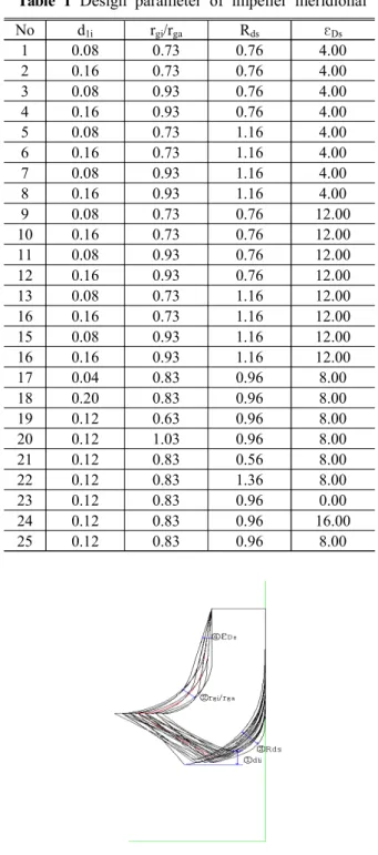 Fig. 4 Meridional section of the impeller No d 1i r gi /r ga R ds Ds10.08 0.73 0.76  4.00 20.16 0.73 0.76 4.00 30.08 0.93 0.76 4.00 40.16 0.93 0.76 4.00 50.08 0.73 1.16 4.00 60.16 0.73 1.16 4.00 70.08 0.93 1.16 4.00 80.16 0.93 1.16 4.00 90.08 0.73 0.76  12