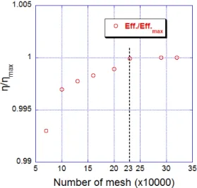 Fig. 6 Mesh test of  impeller for one passage
