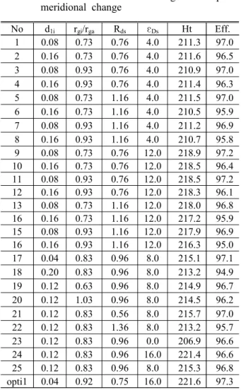 Fig. 9 Main effects plot of head on the design  parameters of meridional plane