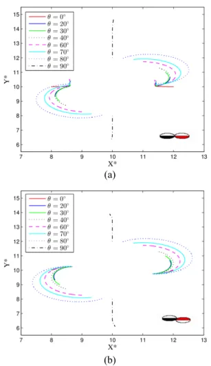 Fig. 6 Trajectories of two elliptic Janus particles  with     for two initial configurations,  (a) BB and (b) BT configurations