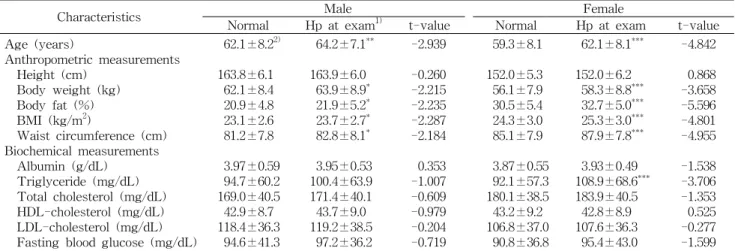 Table  1.  Distribution  of  hypertensive  subjects  by  blood  pressure  examination 