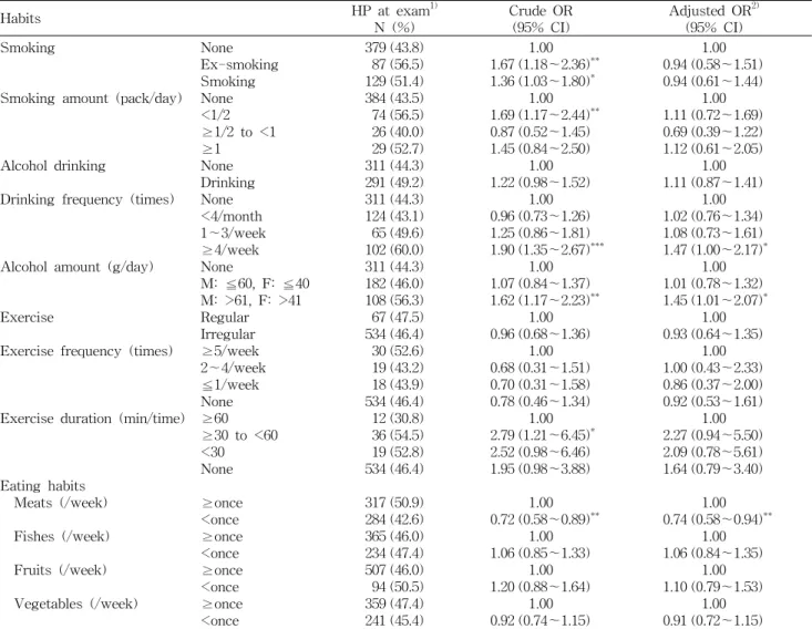 Table  4.  Odds  ratios  of  smoking,  alcohol  drinking,  exercise,  and  eating  habits  for  hypertension    Habits HP  at  exam 1) N  (%) Crude  OR(95%  CI) Adjusted  OR 2)(95%  CI)   Smoking        