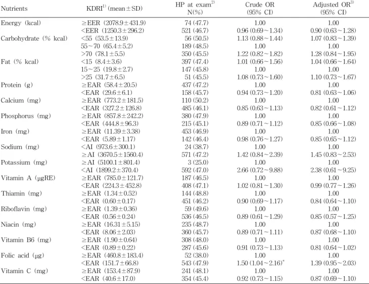 Table  5.  Odds  ratios  of  nutrient  intakes  for  hypertension
