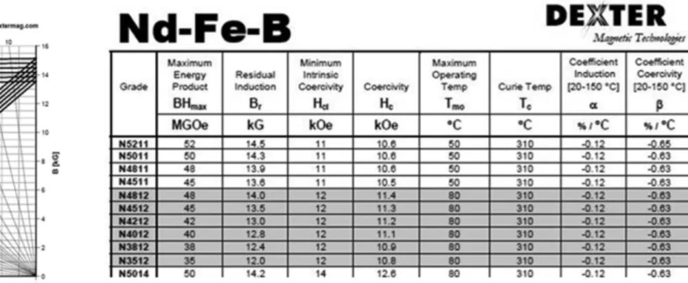Fig. 5. Magnet data sheet.