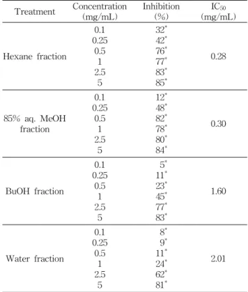 Table  1.  Effect  of  acetone/methylene  chloride  (A ＋ M)  and  methanol  (MeOH)  extracts  of  dried  beet  on  the  growth  of  HT-29  human  colon  cancer  cells