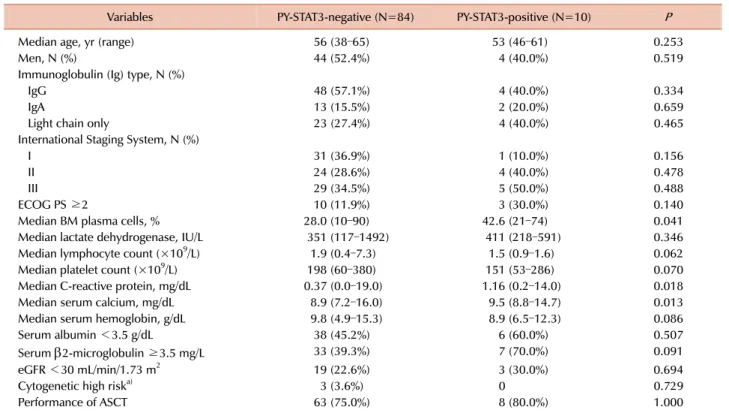Table 1. Baseline clinical characteristics of the 94 patients with multiple myeloma according to STAT3 expression.