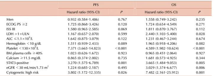 Table 2. Univariate analysis of progression-free survival (PFS) and overall survival (OS) in 94 patients with multiple myeloma.