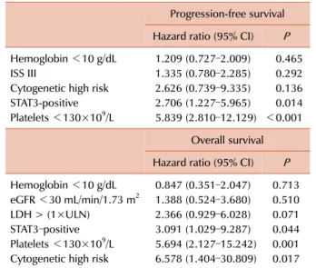 Table 3. Multivariate analysis of progression-free survival (PFS)  and overall survival (OS) in 94 patients with multiple myeloma.