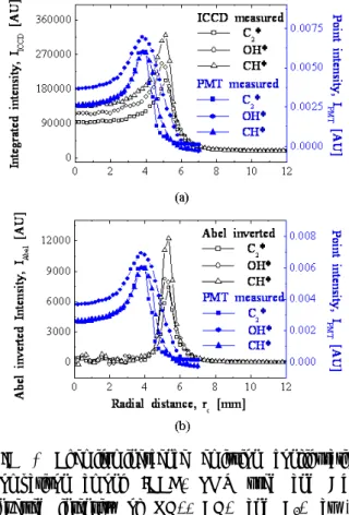Fig. 2 Chemiluminescence emission configuration comparison among ICCD, PMT used and Abel inverted intensity of OH*, CH* and C 2 * at φ