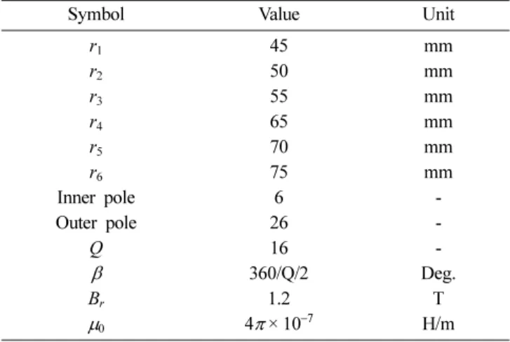Fig. 5. The tangential magnetic flux density of Model 1 at (r 2 + r 3 )/2.