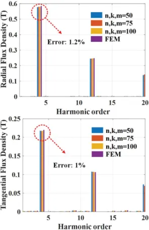 Fig. 7. The radial magnetic flux density of Model 1 at (r 4 + r 5 )/2. Fig. 9. (Color online) Spatial harmonic spectra of the outer air gapflux density of Model 1.