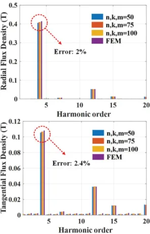 Fig. 16. (Color online) Spatial harmonic spectra of the outer air gap flux density of Model 2.