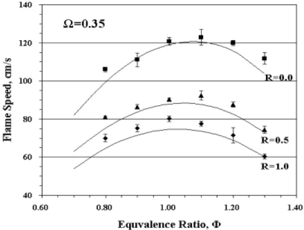 Fig. 4 A comparison of flame speeds with the different O 2 enrichment levels.