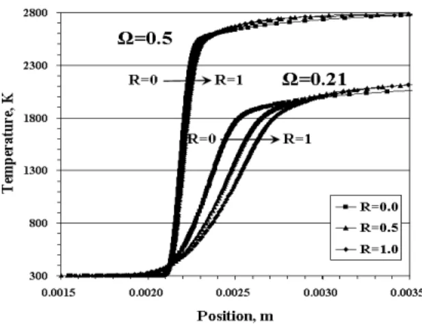 Fig. 6 Heat release profiles for a Φ =1.0 flame with the different O 2 enrichment levels.