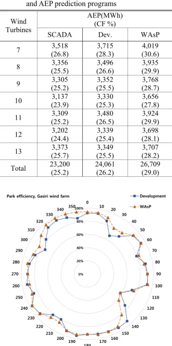 Fig. 15  Comparison of the prediction results of park  efficiency along the direction(Dev
