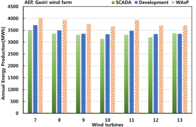 Fig. 17  Comparison of annual energy production  between SCADA and AEP prediction programs