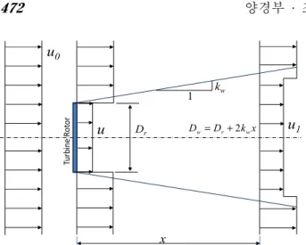 Fig. 2  Illustration of detection of wake effect area and  distance between wind turbines 