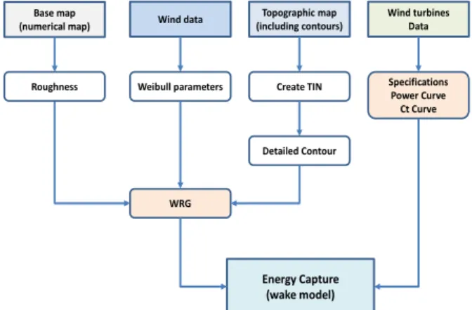 Fig. 5  Flowchart of the developed program for AEP  prediction of wind farm 
