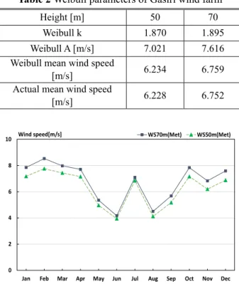 Fig. 10  Annual energy production and capacity factor of  Gasiri wind farm(SCADA) 