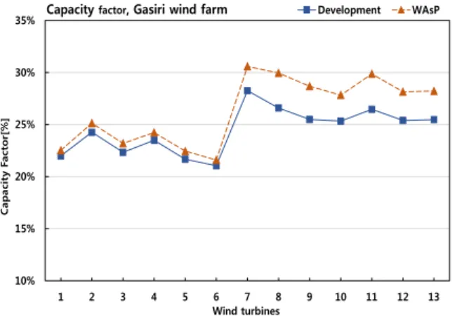 Fig. 14  Comparison of the prediction results of annual  energy production(Dev. vs. WAsP) 