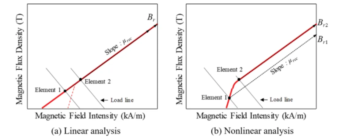 Fig. 4. (Color online) Nonlinear analysis of PM.