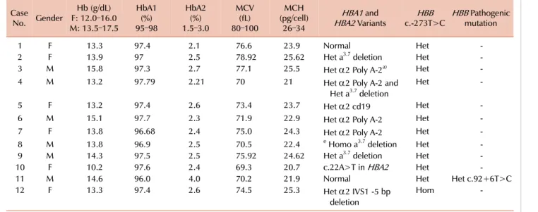 Table 1. Laboratory findings and identified variants in  HBB  and  HBA1 . Case  No. Gender Hb (g/dL) F: 12.0–16.0 M: 13.5–17.5 HbA1(%) 95–98 HbA2(%) 1.5–3.0 MCV(fL) 80–100  (pg/cell)MCH26–34 HBA1  andHBA2  Variants HBB c.-273T>C HBB  Pathogenic mutation