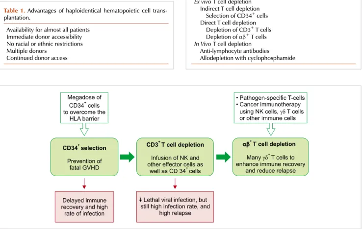 Table 1. Advantages of haploidentical hematopoietic cell trans- trans-plantation.