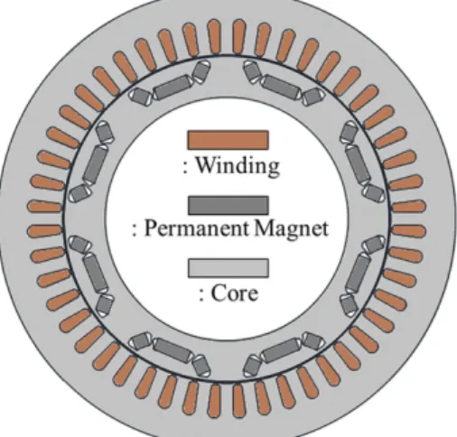 Fig. 2. (Color online) Magnetic characteristics of materials (a) iron loss of core materials and (b) B-H curve of permanent magnet.