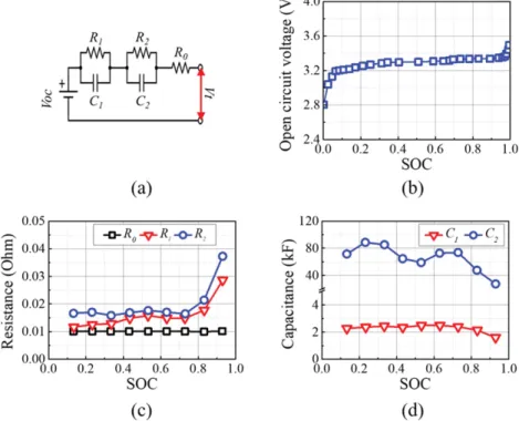 Fig. 8. (Color online) Battery model for vehicle simulation (a) equivalent circuit, (b) open circuit voltage, (c) resistance, (d) capacitance