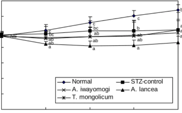 Table  2.  Change  of  body  weight,  feed  intake  and  FER  of  normal  and  diabetic  rats  fed  Compositae  plants 1)