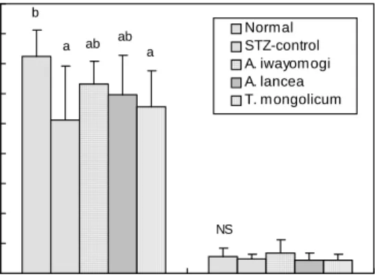 Fig.  2.  Plasma  glucose  levels  of  normal  and  diabetic  rats  fed  Compositae  plants  (mg/dL)