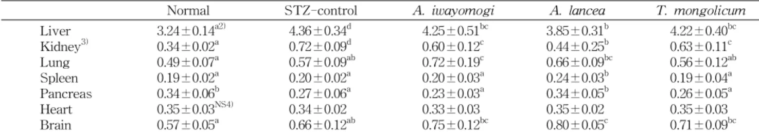 Table  3.  Organ  weight  of  normal  and  diabetic  rats  fed  Compositae  plants 1) (g/100  g  b.w.)