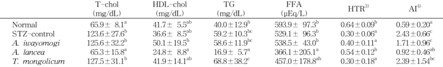 Fig.  4.  Plasma  cholesterol  levels  of  normal  and  diabetic  rats  fed  Compositae  plants  (mg/dL)