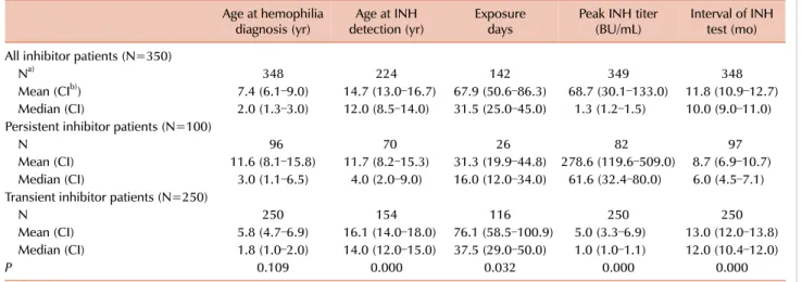 Table 1. Characteristics of patients with inhibitors against factor VIII.