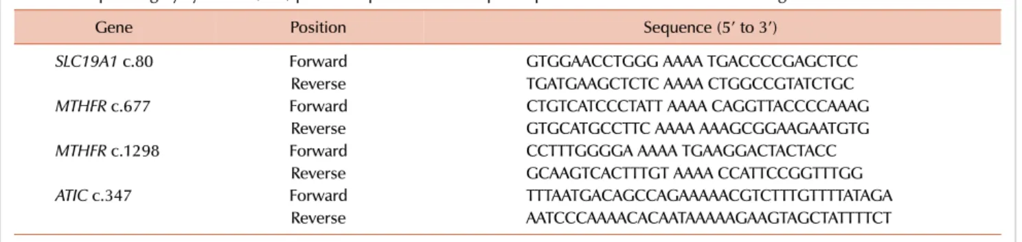 Table 1. Sequencing by synthesis (SBS) primer sequences for multiple amplification of methotrexate related genes.