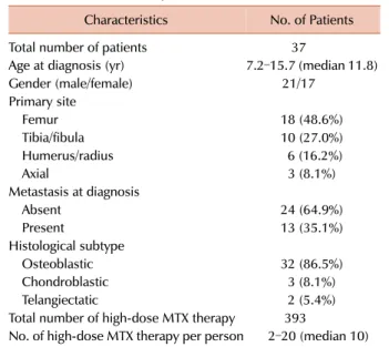 Table 3. Characteristics of patients.