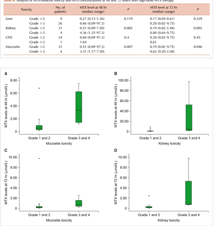 Fig. 2. Plasma methotrexate levels at 48 (A, B) and 72 hours (C, D) after high-dose methotrexate infusion were significantly associated with a  development of grade 3 and 4 of mucositis and kidney toxicity.