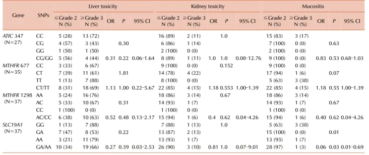 Table 7. Analysis of SNPs and methotrexate-induced toxicity.