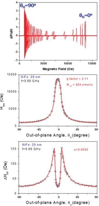 Fig. 6. (Color online) Angular dependence of FMR signals, H res  and