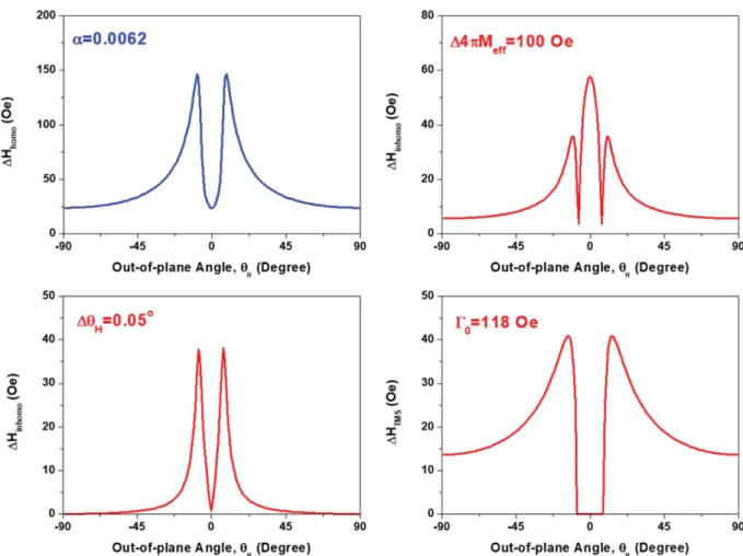 Fig.  8은  NiFe(7 nm)  박막을  사용하여  90 o <  H < 90 o 의