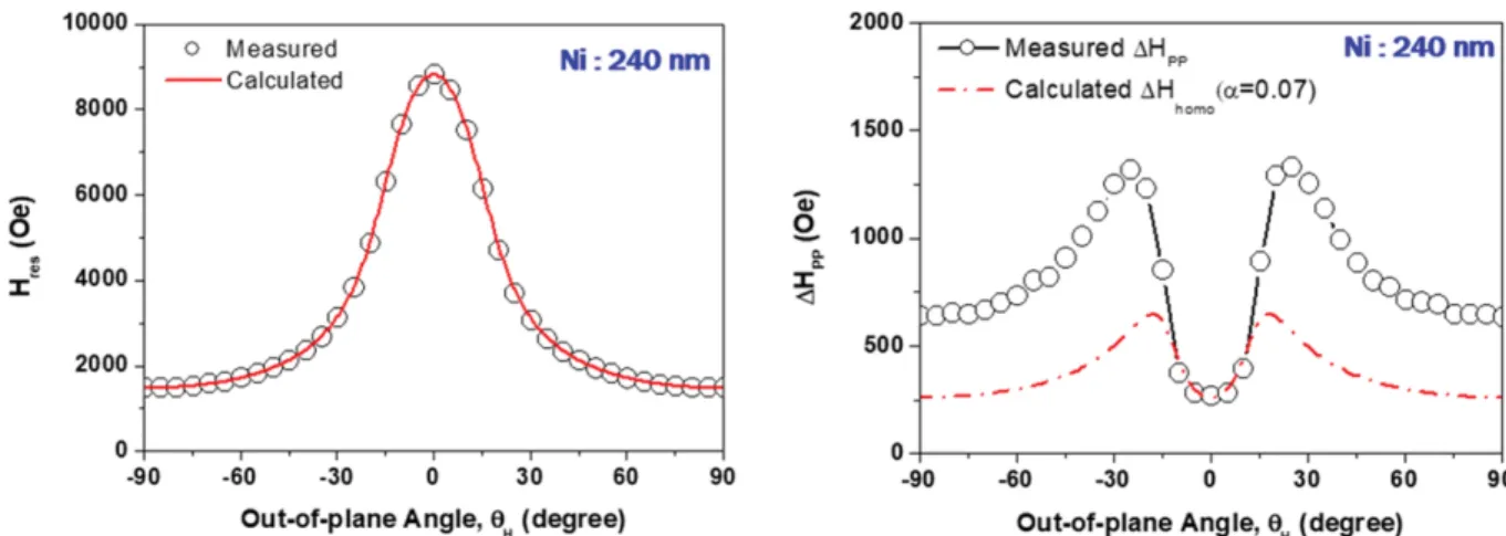 Fig.  9는  Ni(240 nm)  박막을  사용하여  90 o <  H < 90 o 에 서 측정한  H res  및  H PP 의 각도 의존성을 각각 보인 것이다.