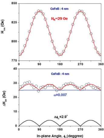 Fig.  12는  비정질  CoFeB(4 nm)  박막  재료의  H res 와  H PP