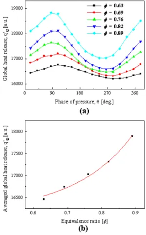 Fig. 3 (a) Global heat release rate with phase of pressure, (b) Averaged global heat release rate vs