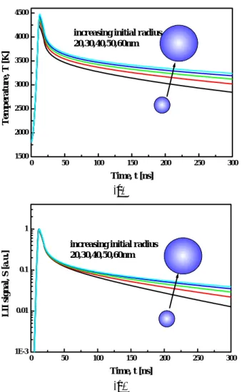 Fig. 4 Effects of laser intensity on soot temperature characteristics and cooling behavior (r 0 =const, triangular profile)