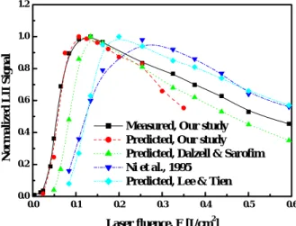 Fig. 6 Effect of the optical properties of soot on the prediction of the excitation curve
