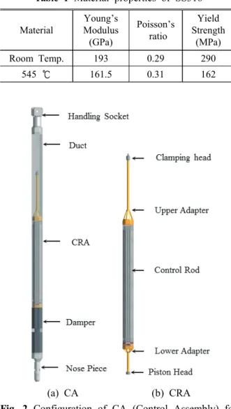 Fig. 1 Core radial configuration of 150 MWe  PGSFR