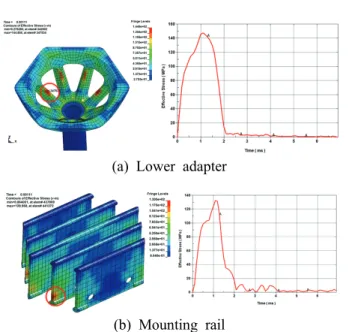 Fig. 12 Dynamic behavior of Piston head of CRA  with abnormal conditions