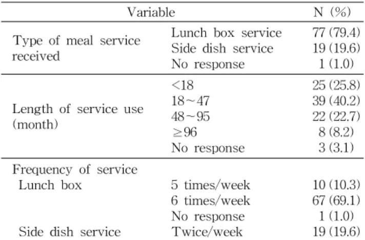 Table  1.  General  characteristics  of  respondents Variable N  (%) Gender Male Female No  response 19 (19.6)77 (79.4)  1 (1.0) Age  (years) ≤69 70～84 ≥85 No  response   4 (4.1) 74 (76.3)18 (18.6)  1 (1.0) Educational  background  No  formal  educationEle