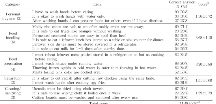 Table  3.  Food  safety  knowledge  of  home-delivered  meal  service  recipients