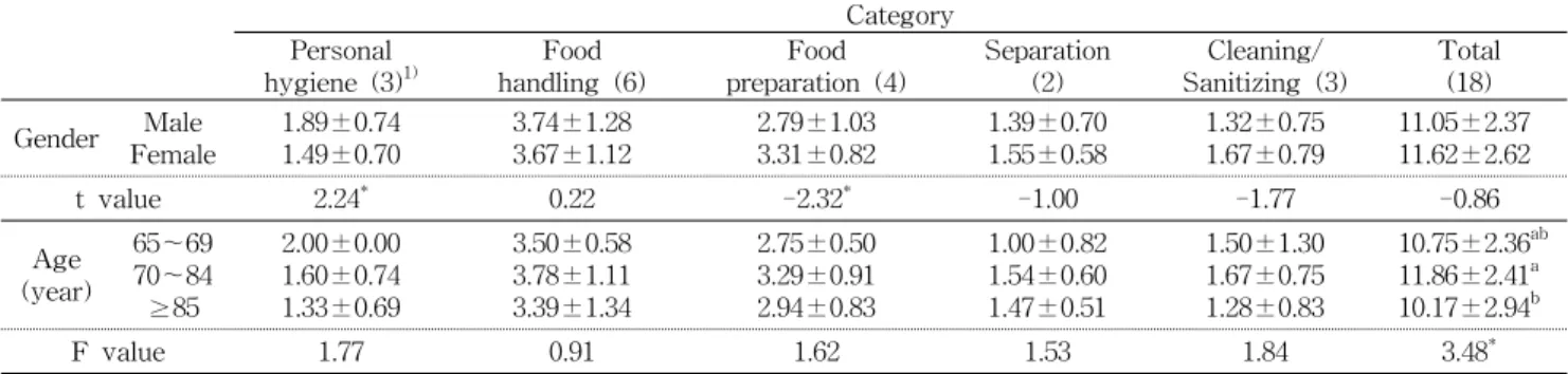 Table  4.  Comparison  of  food  safety  knowledge  of  home-delivered  meal  service  recipients  by  gender  and  age (Mean ± SD) Category Personal  hygiene  (3) 1) Food  handling  (6) Food  preparation  (4) Separation (2) Cleaning/ Sanitizing  (3) Total